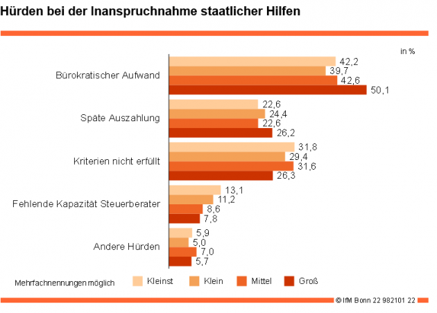 Wirtschaftliche Folgen der Pandemie trafen vor allem KMU und Familienunternehmen - Beantragung der staatlichen Hilfen war mit großem Aufwand verbunden - Quelle: IfM Bonn